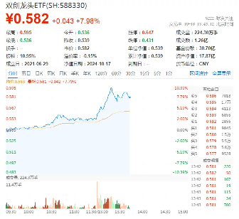 王者归来！A股成长型宽基“小霸王”双创龙头ETF（588330）再度狂飙10%！机构：要相信中国顶尖科技的力量