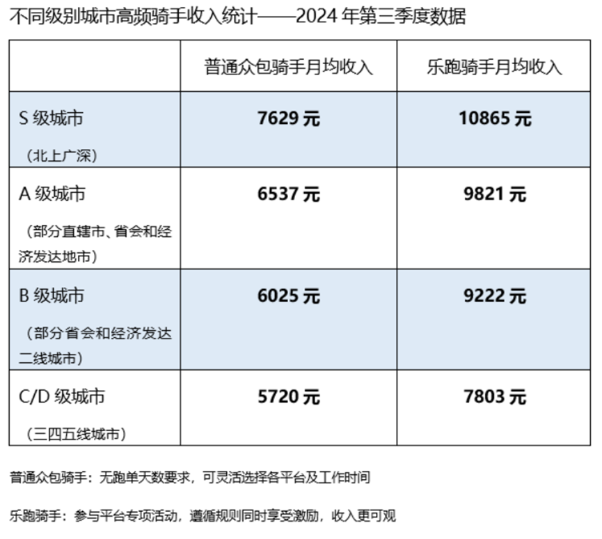 骑手真实收入揭晓：北上广深高频骑手月入过万