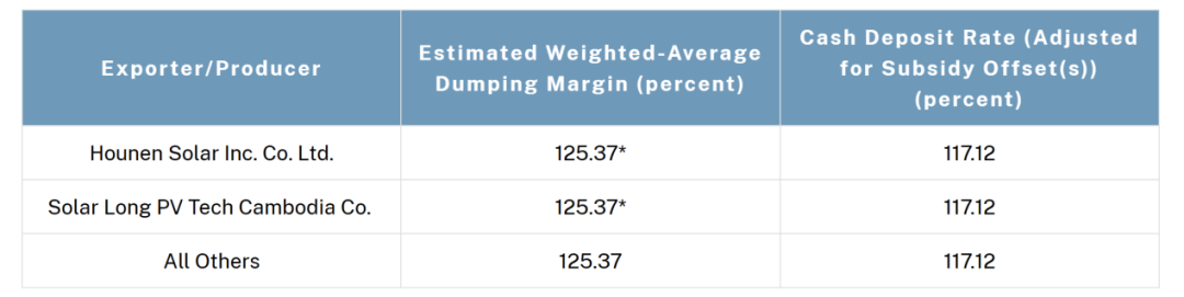最高271.28%！美国出手 拟对东南亚四国光伏产品征收反倾销税