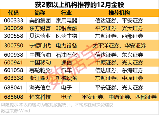 12月券商金股出炉！