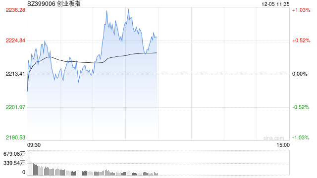 午评：指数早盘低开高走 Sora概念集体爆发