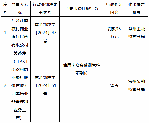 江苏江南农村商业银行被罚35万元：信用卡资金监测管控不到位