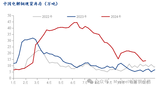 Mysteel周报：铜价震荡偏强运行 社库降至近期新低(11.29-12.6)