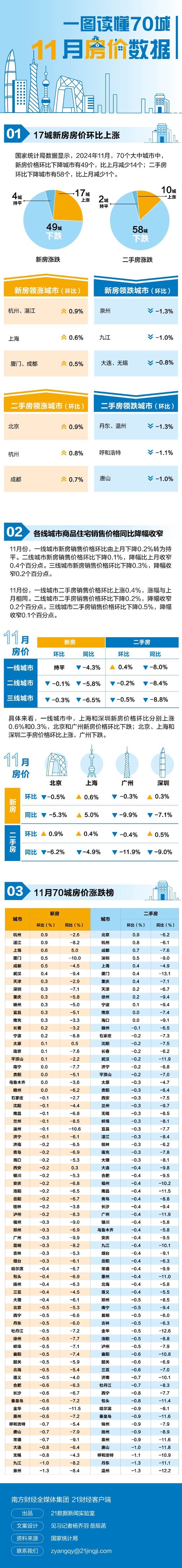 17城新房房价环比上涨！ 最新70城房价排行榜出炉→