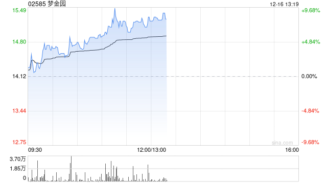 梦金园午后涨超8% 公司渠道端以特许经营网络为基础