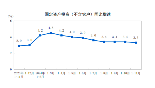 详解11月经济数据：工业生产动能增强 楼市“积极变化增多”