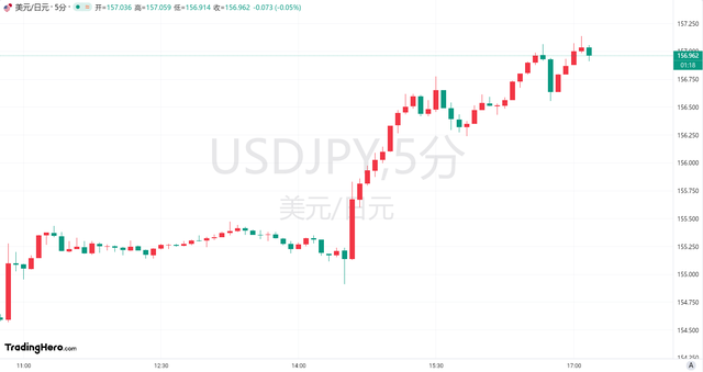 炸裂！日本央行明年加息成疑，日元直接跌穿157