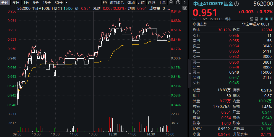 新质生产力方向火热！兆易创新、中兴通讯盘中涨停，规模最大中证A100ETF基金（562000）三连阳，跑赢沪深300