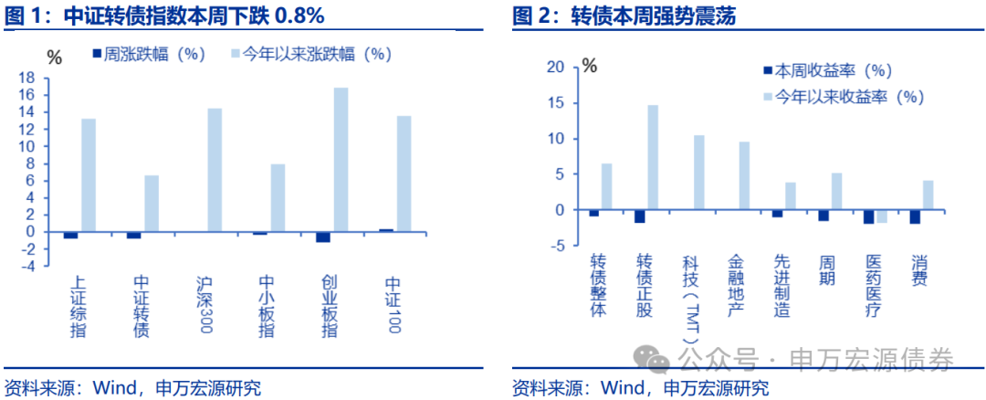 【申万固收|转债周报】转债估值坚挺，继续看多